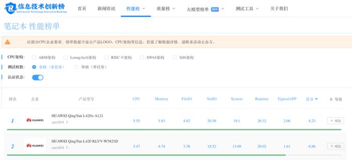 華為擎云 L420x快不止一點，登頂賽寶實驗室自主創(chuàng)新筆記本性能榜