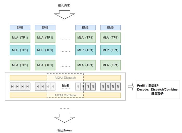 昇騰大規(guī)模專家并行技術(shù)解碼 —— All to All 通信優(yōu)化