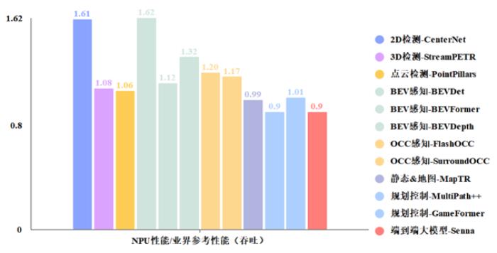 昇騰自動(dòng)駕駛訓(xùn)練加速套件Driving SDK，加速智駕算法創(chuàng)新