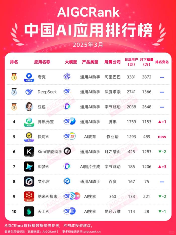 中國(guó)AI應(yīng)用榜Top5唯一教育產(chǎn)品 快對(duì)AI攜作業(yè)幫大模型領(lǐng)跑垂類應(yīng)用