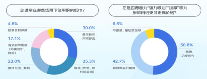 京東聯(lián)合六大品牌發(fā)布清潔紙品消費報告：用紙場景從“基礎(chǔ)生存需求”向“品質(zhì)生活解決方案”轉(zhuǎn)型 基礎(chǔ)紙類穩(wěn)增、高端功能爆發(fā)成趨勢