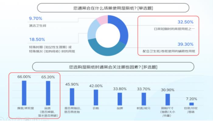 京東聯(lián)合六大品牌發(fā)布清潔紙品消費報告：用紙場景從“基礎(chǔ)生存需求”向“品質(zhì)生活解決方案”轉(zhuǎn)型 基礎(chǔ)紙類穩(wěn)增、高端功能爆發(fā)成趨勢
