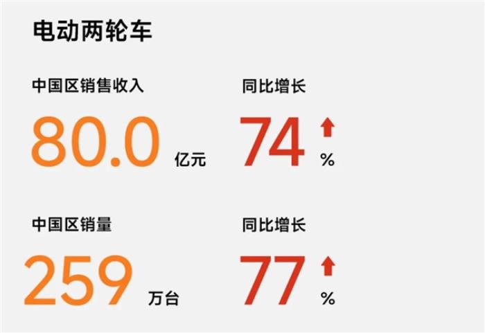 連續(xù)三年全球銷量第一！九號(hào)電動(dòng)2024年全年成績(jī)單依舊業(yè)績(jī)亮眼