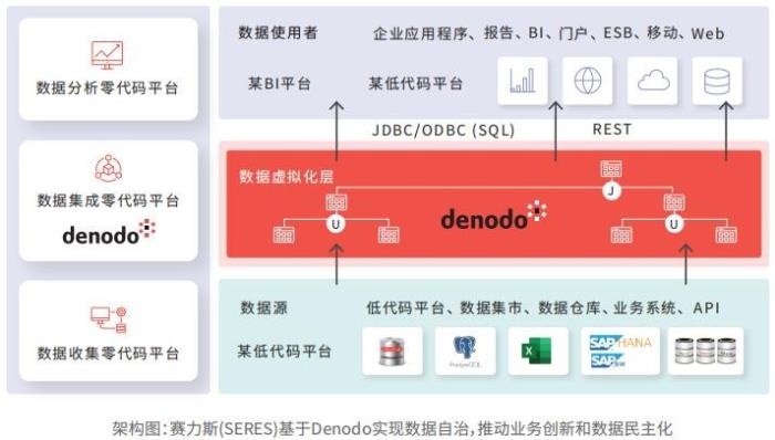 打造“車輪上的數(shù)據(jù)”加速器——Denodo賦能賽力斯實現(xiàn)數(shù)據(jù)高效自治