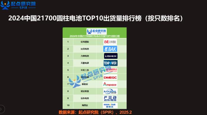 比克電池多款圓柱電池躋身全國(guó)出貨量TOP10