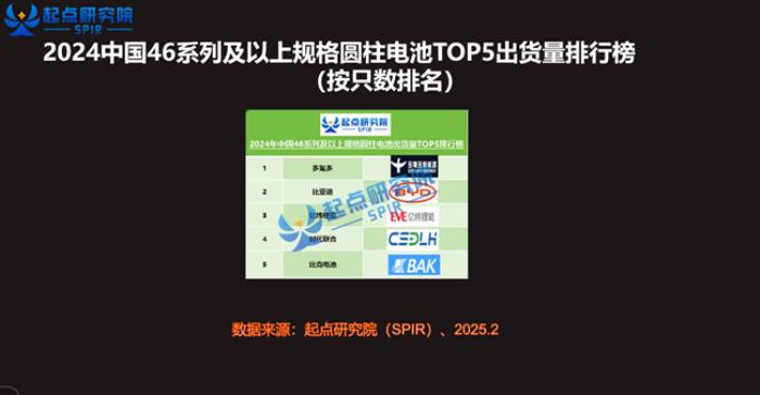 比克電池多款圓柱電池躋身全國(guó)出貨量TOP10