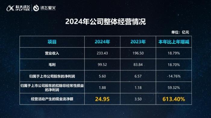 業(yè)務(wù)結(jié)構(gòu)優(yōu)化與費(fèi)用管控雙管齊下，科大訊飛盈利能力顯著行增強(qiáng)