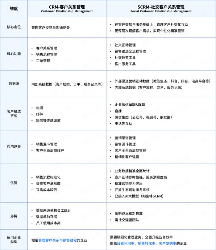CRM和SCRM有哪些區(qū)別？企業(yè)如何選擇？功能對(duì)比+選型建議一文說清！AI趨勢(shì)下企業(yè)如何提升營銷服效率？