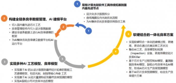 東方晶源啟動HPO2.0產(chǎn)品規(guī)劃與研發(fā)