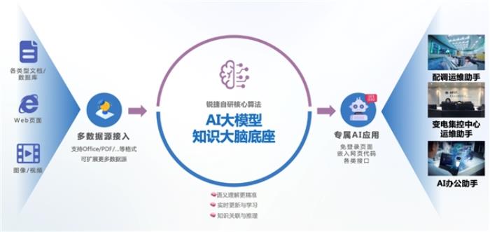2025通信會(huì)丨以創(chuàng)新技術(shù)賦能新型電力系統(tǒng) 銳捷知識(shí)大腦推動(dòng)效率提升