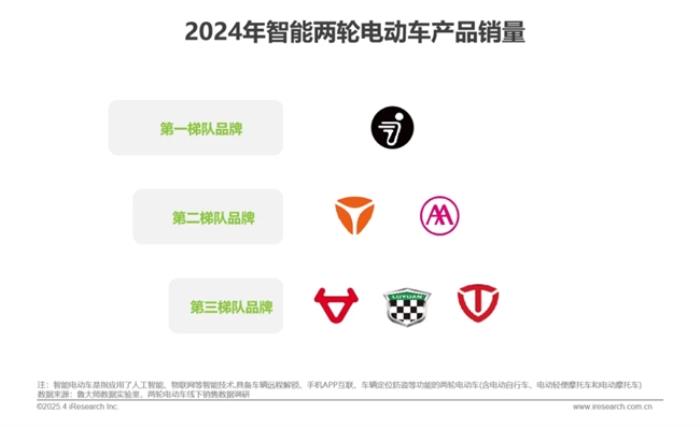 2025中國(guó)電動(dòng)車行業(yè)報(bào)告權(quán)威背書：九號(hào)高端智能電動(dòng)車行業(yè)第一