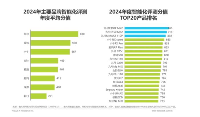 2025中國(guó)電動(dòng)車行業(yè)報(bào)告權(quán)威背書：九號(hào)高端智能電動(dòng)車行業(yè)第一
