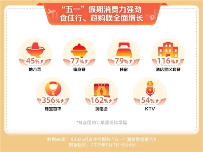 抖音生活服務(wù)“五一”消費(fèi)數(shù)據(jù)：住宿、家庭餐團(tuán)購訂單量同比增長超七成