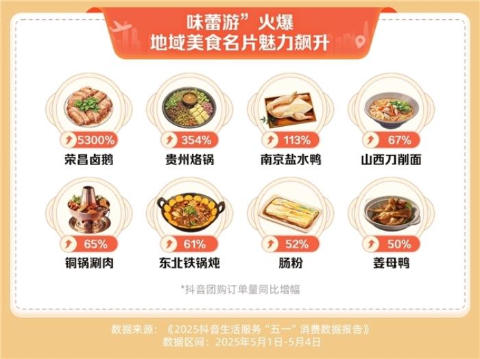 抖音生活服務(wù)“五一”消費(fèi)數(shù)據(jù)：住宿、家庭餐團(tuán)購訂單量同比增長超七成