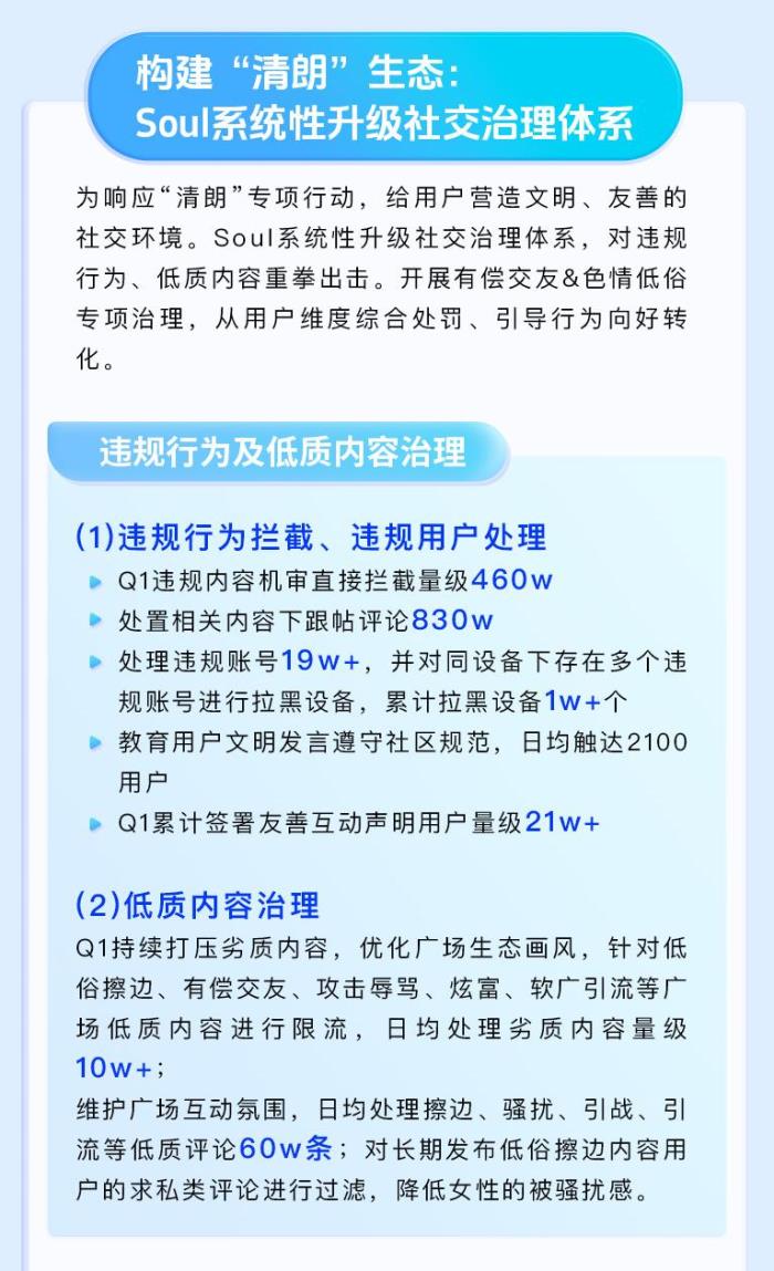Soul Q1 安全報告出爐：智能反詐與社區(qū)共治構筑“清朗”空間