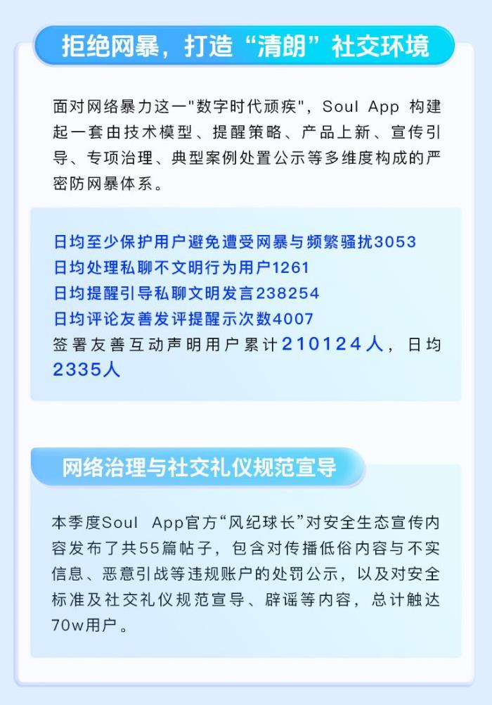 Soul Q1 安全報告出爐：智能反詐與社區(qū)共治構筑“清朗”空間