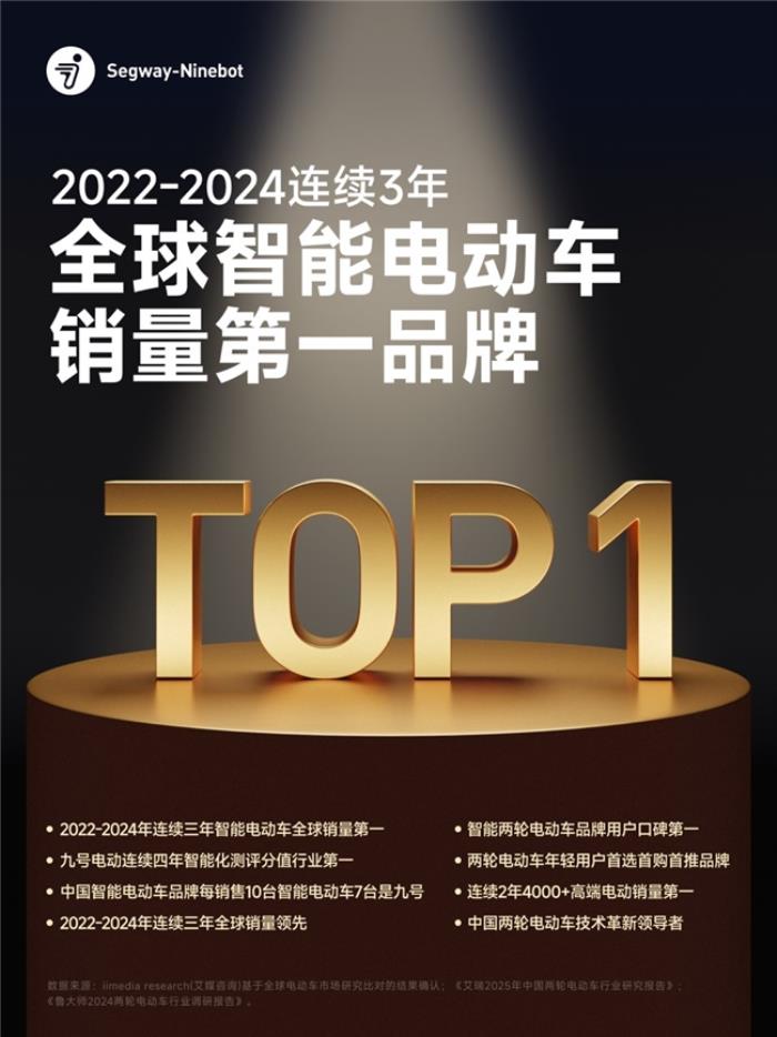 高端銷量雙冠、智能生態(tài)領先，九號全面占據(jù)高端與智能化賽道領跑地