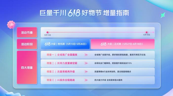 巨量千川四大增量、最高百萬紅包助力商家618贏全域爆發(fā)！