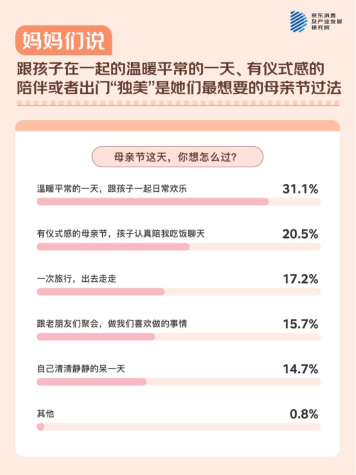 母親節(jié)，聽(tīng)媽媽們說(shuō)！ - 京東調(diào)研：與511位媽媽的聊天記錄