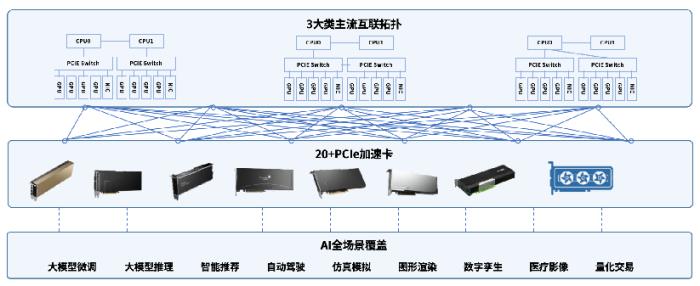 浪潮計(jì)算機(jī)重磅發(fā)布AI服務(wù)器新品，賦能全場(chǎng)景智能化互聯(lián)