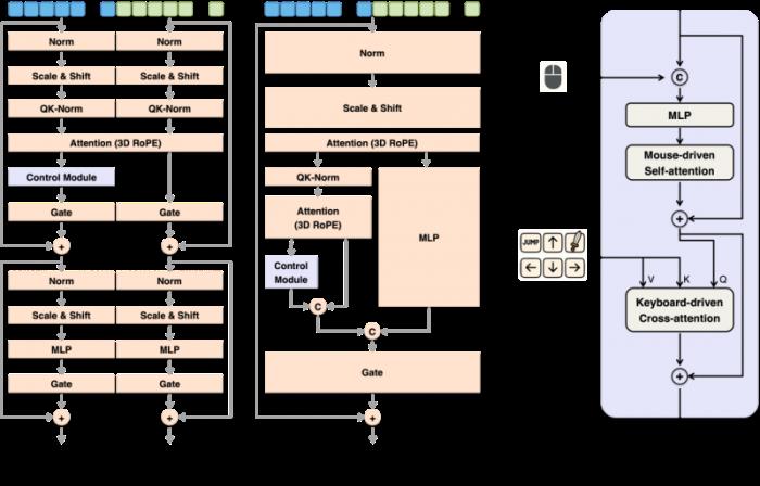 昆侖萬(wàn)維正式開(kāi)源Matrix-Game：從圖像出發(fā)構(gòu)建可控交互世界，重塑交互式世界生成標(biāo)桿