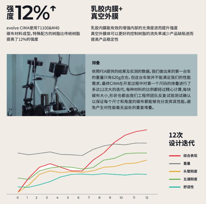 噱頭還是真實(shí)力？evolve? CIMA技術(shù)白皮書都講了啥