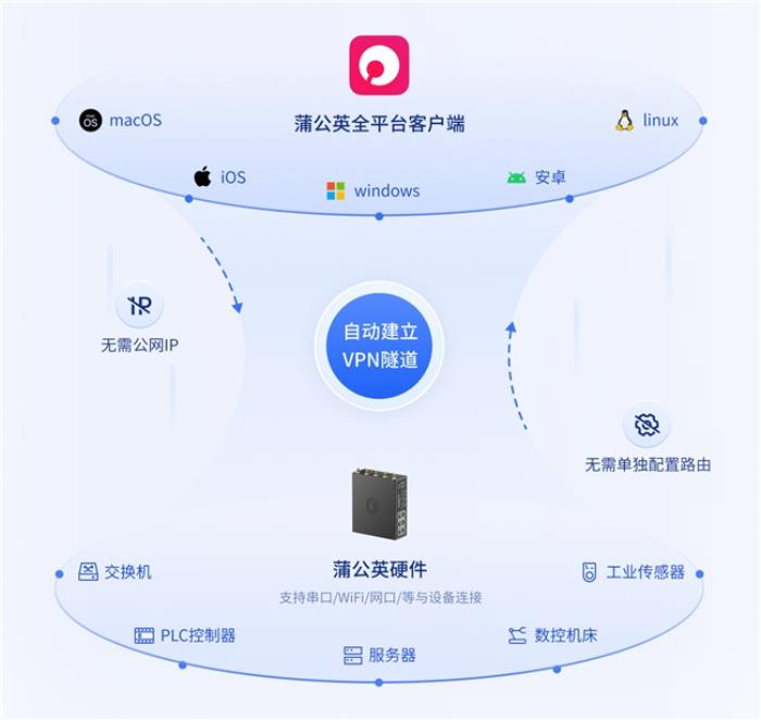 貝銳蒲公英遠(yuǎn)程運維異地組網(wǎng)方案，助力食品飲料行業(yè)數(shù)字化升級