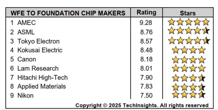 中微公司在TechInsights 2025半導(dǎo)體供應(yīng)商獎(jiǎng)項(xiàng)調(diào)查中榮獲兩項(xiàng)第一 技術(shù)硬實(shí)力與服務(wù)軟實(shí)力獲雙重肯定