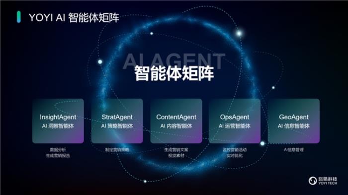 悠易科技戰(zhàn)略升級：推出AI智能體矩陣，開啟AI全域營銷新征程
