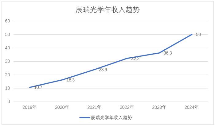 5年復(fù)合增長率36%！辰瑞光學(xué)正在改寫全球光學(xué)市場格局