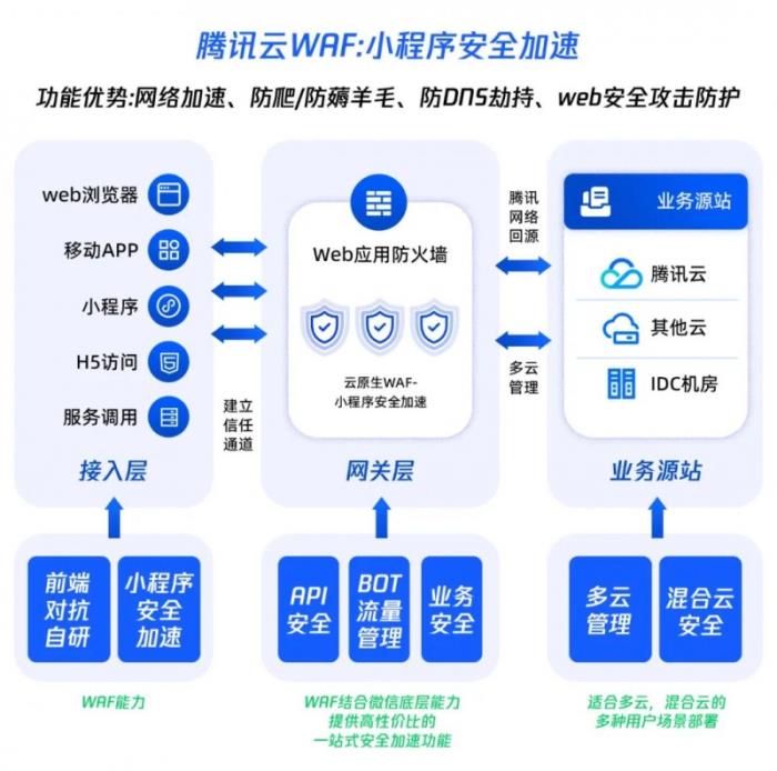 再次入選！騰訊云入選Gartner?云WAAP市場指南代表廠商