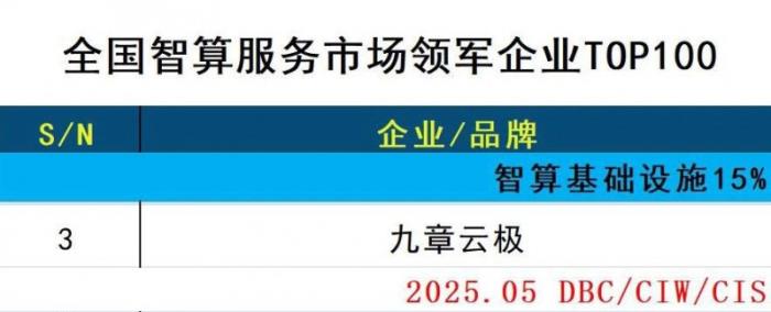 領(lǐng)航智算新時代 九章云極DataCanvas入選“2025中國智算服務(wù)市場領(lǐng)軍企業(yè)TOP100”