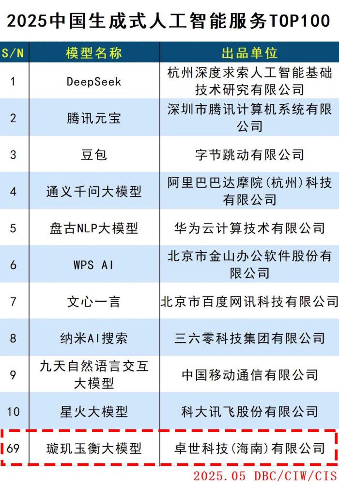 卓世科技入選《2025 中國生成式人工智能服務(wù) TOP100》