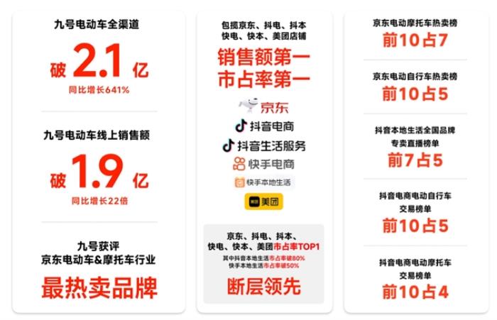 全平臺(tái)霸榜、多個(gè)平臺(tái)市占率TOP1，九號(hào)電動(dòng)618首銷(xiāo)戰(zhàn)報(bào)震撼發(fā)布