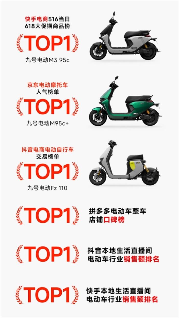 全平臺(tái)霸榜、多個(gè)平臺(tái)市占率TOP1，九號(hào)電動(dòng)618首銷(xiāo)戰(zhàn)報(bào)震撼發(fā)布