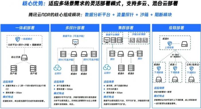 騰訊云入選Gartner?《如何建設(shè)實(shí)施網(wǎng)絡(luò)檢測(cè)與響應(yīng)》報(bào)告全球代表廠商
