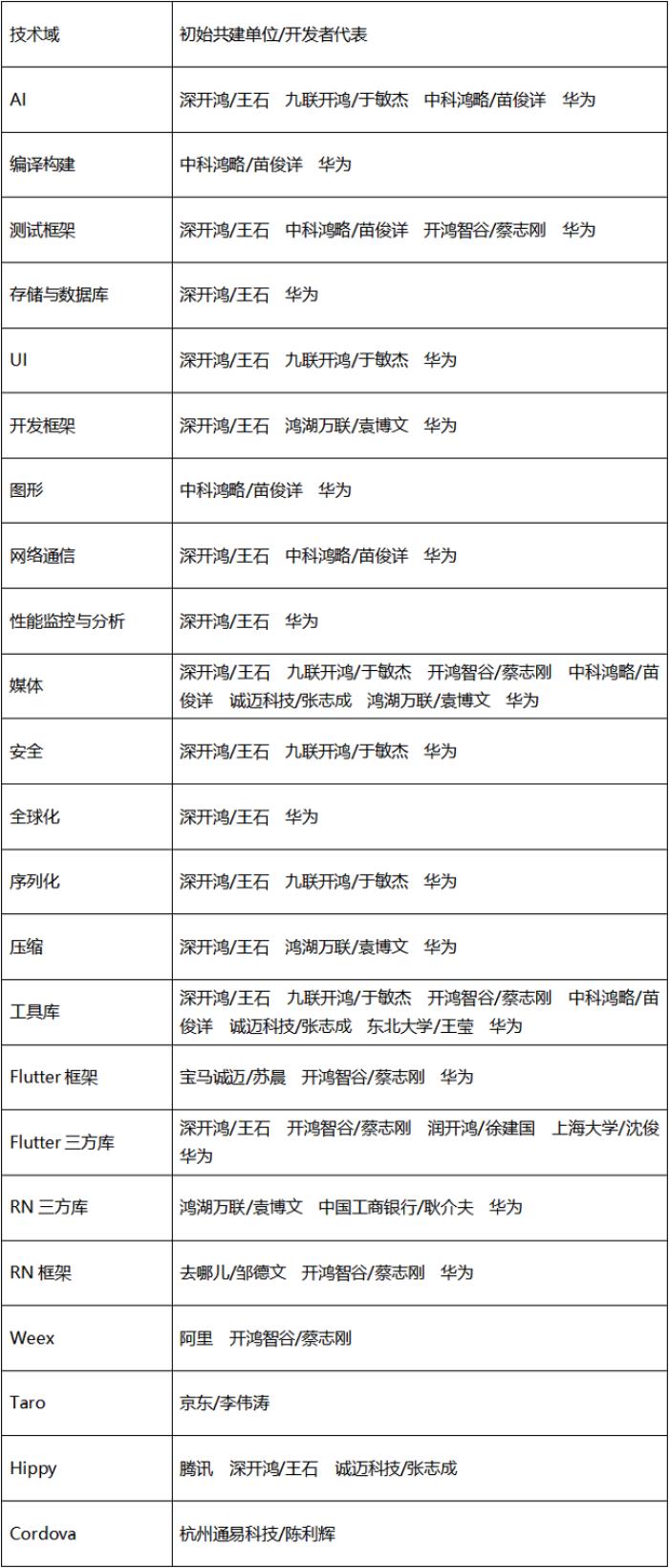 開源鴻蒙開發(fā)者大會(huì)2025成功召開，啟動(dòng)開源鴻蒙應(yīng)用技術(shù)組件共建