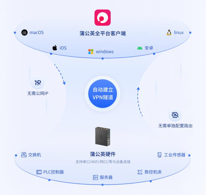 貝銳蒲公英助力智能制造：異地組網(wǎng)方案實(shí)現(xiàn)全球工業(yè)物聯(lián)、遠(yuǎn)程運(yùn)維