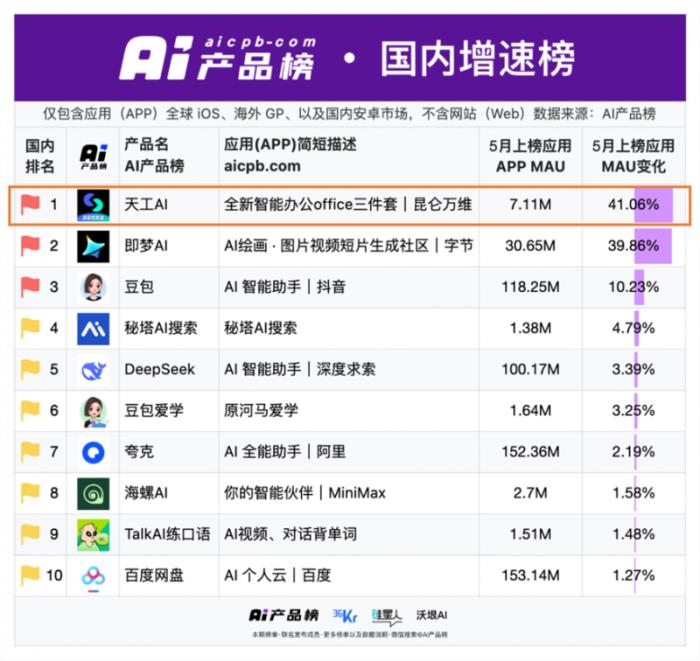 昆侖萬維天工超級智能體APP上線后爆火！全球首款Office智能體APP，開啟AI辦公新時代