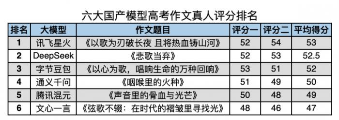 六大國產(chǎn)大模型高考作文實(shí)測：訊飛星火奪冠