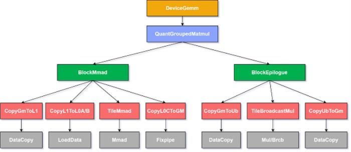 【CANN全新升級】CATLASS算子模板庫分層設(shè)計(jì)，助力GEMM類算子開發(fā)效率翻倍