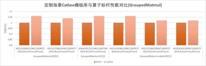【CANN全新升級】CATLASS算子模板庫分層設(shè)計(jì)，助力GEMM類算子開發(fā)效率翻倍