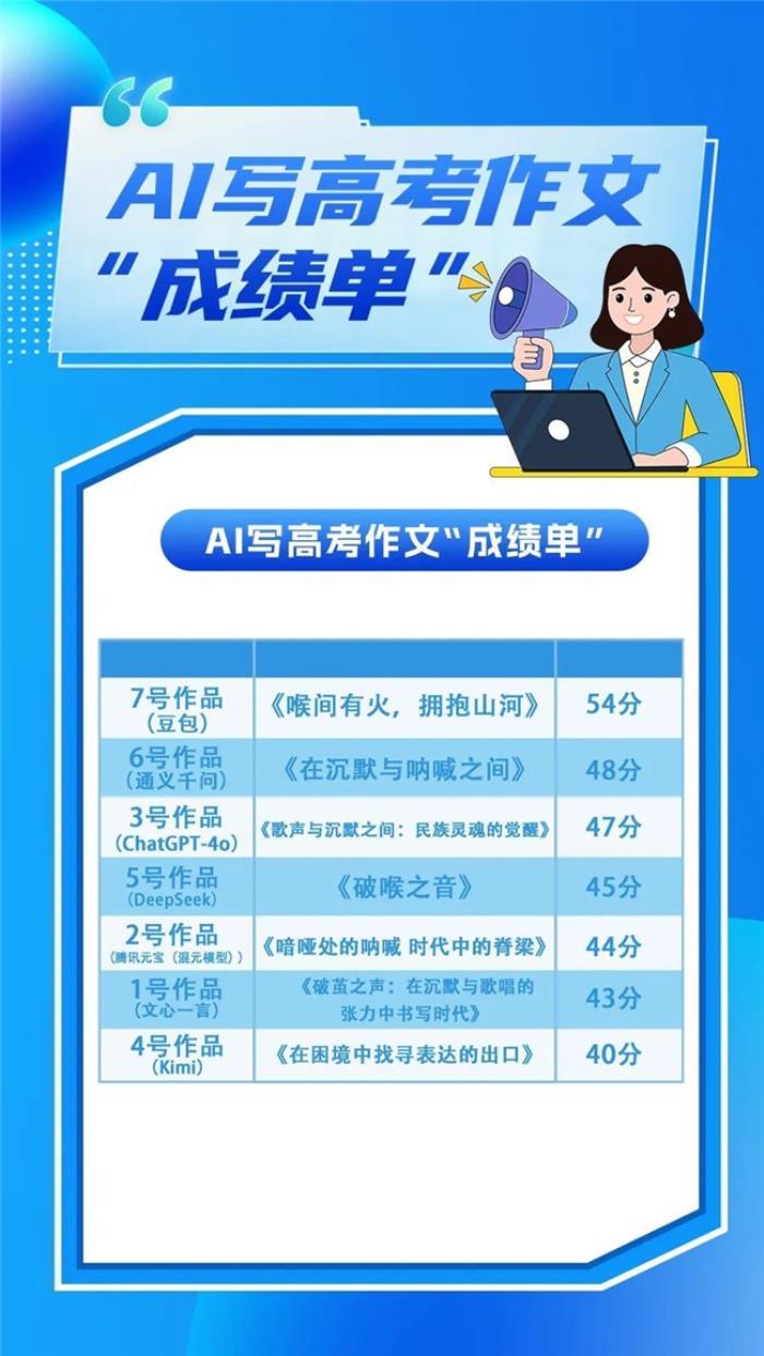 7款A(yù)I大模型寫高考作文，語文名師點(diǎn)評，豆包、GPT等斬獲前三