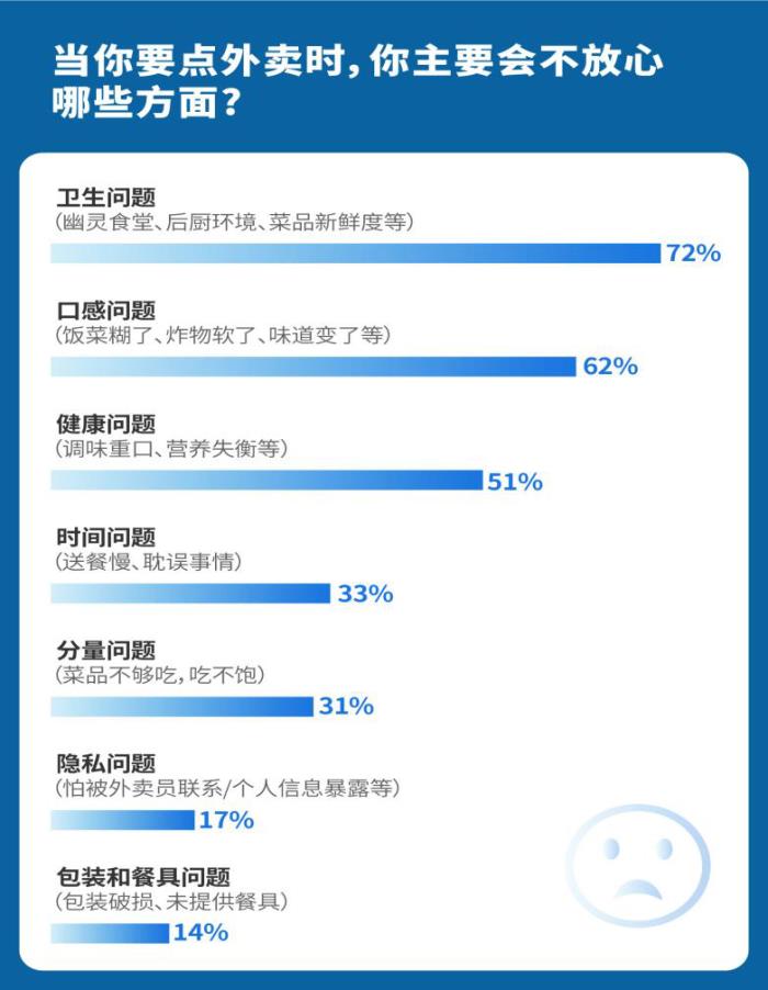 消費(fèi)調(diào)研：已有超60%的城市消費(fèi)者下單品質(zhì)外賣(mài)首選京東外賣(mài)
