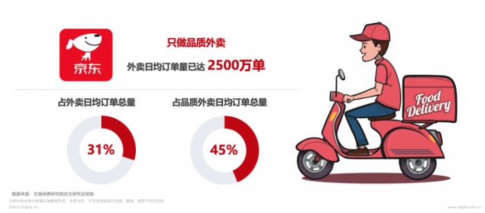 日均2500萬單！京東外賣以45%品質(zhì)市占率重塑行業(yè)格局