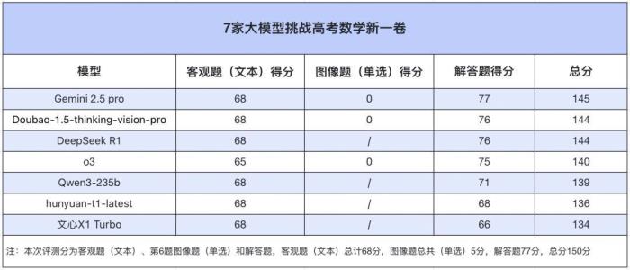 高考數(shù)學全卷重賽！一道題難倒所有大模型，新選手Gemini奪冠，豆包DeepSeek并列第二