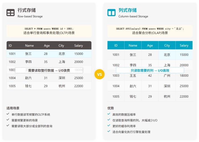 StarRocks 優(yōu)化實(shí)踐：揭秘毫秒級(jí)實(shí)時(shí)分析的三大核心技術(shù)