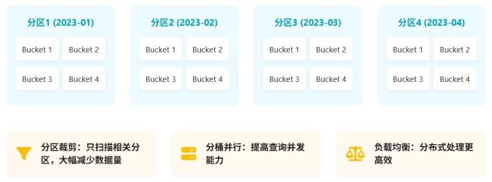 StarRocks 優(yōu)化實(shí)踐：揭秘毫秒級(jí)實(shí)時(shí)分析的三大核心技術(shù)
