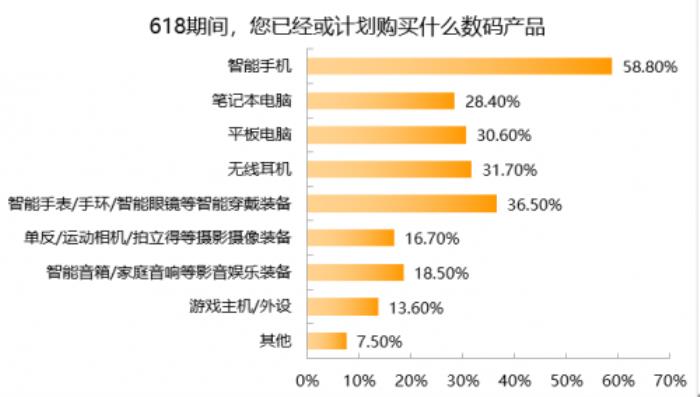 3C數(shù)碼市場(chǎng)京東份額超5成 618京東市占、增速穩(wěn)居行業(yè)第一