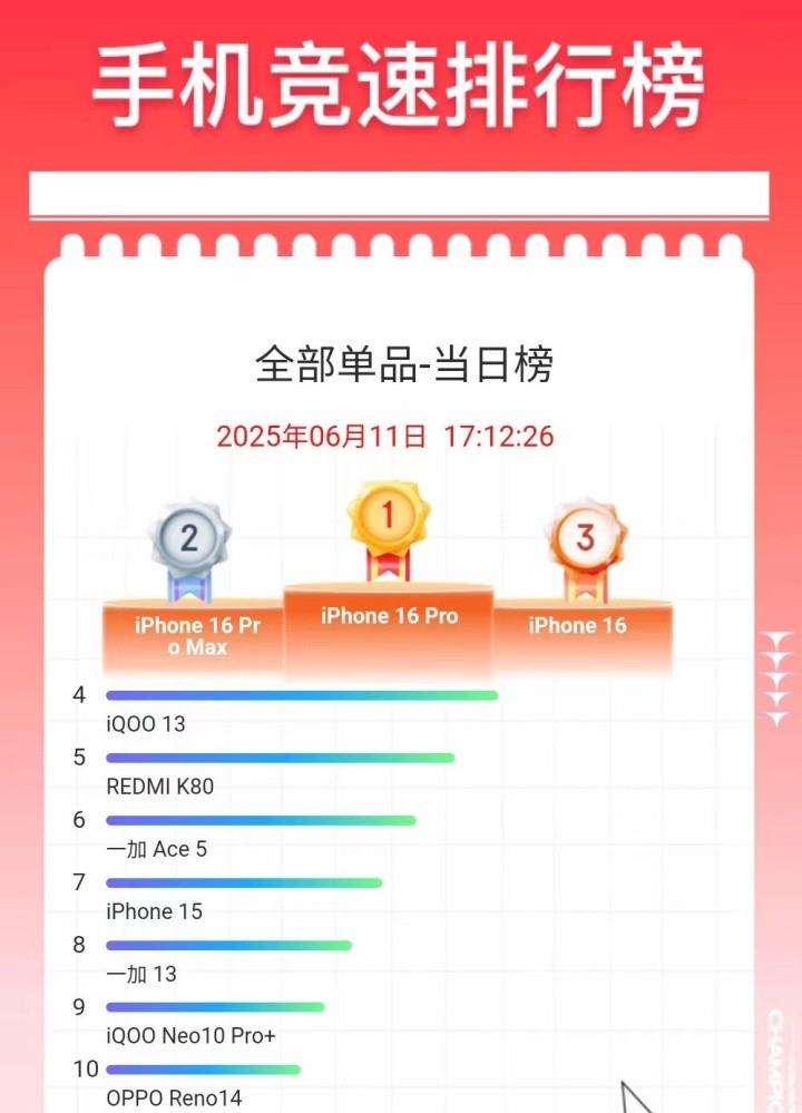 聚焦“6?18”促銷季：iPhone 16系列幾乎全在榜，除了這一款